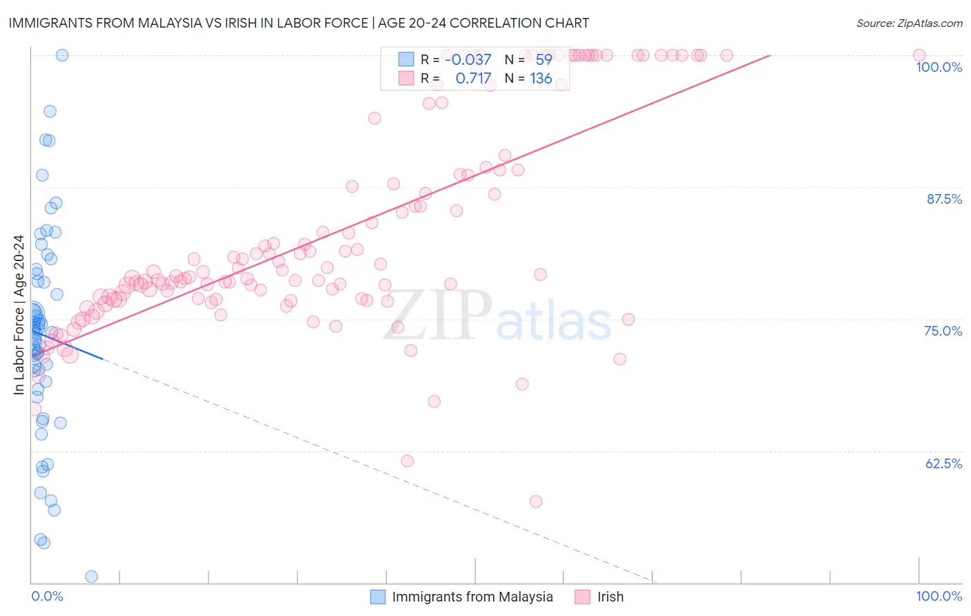 Immigrants from Malaysia vs Irish In Labor Force | Age 20-24