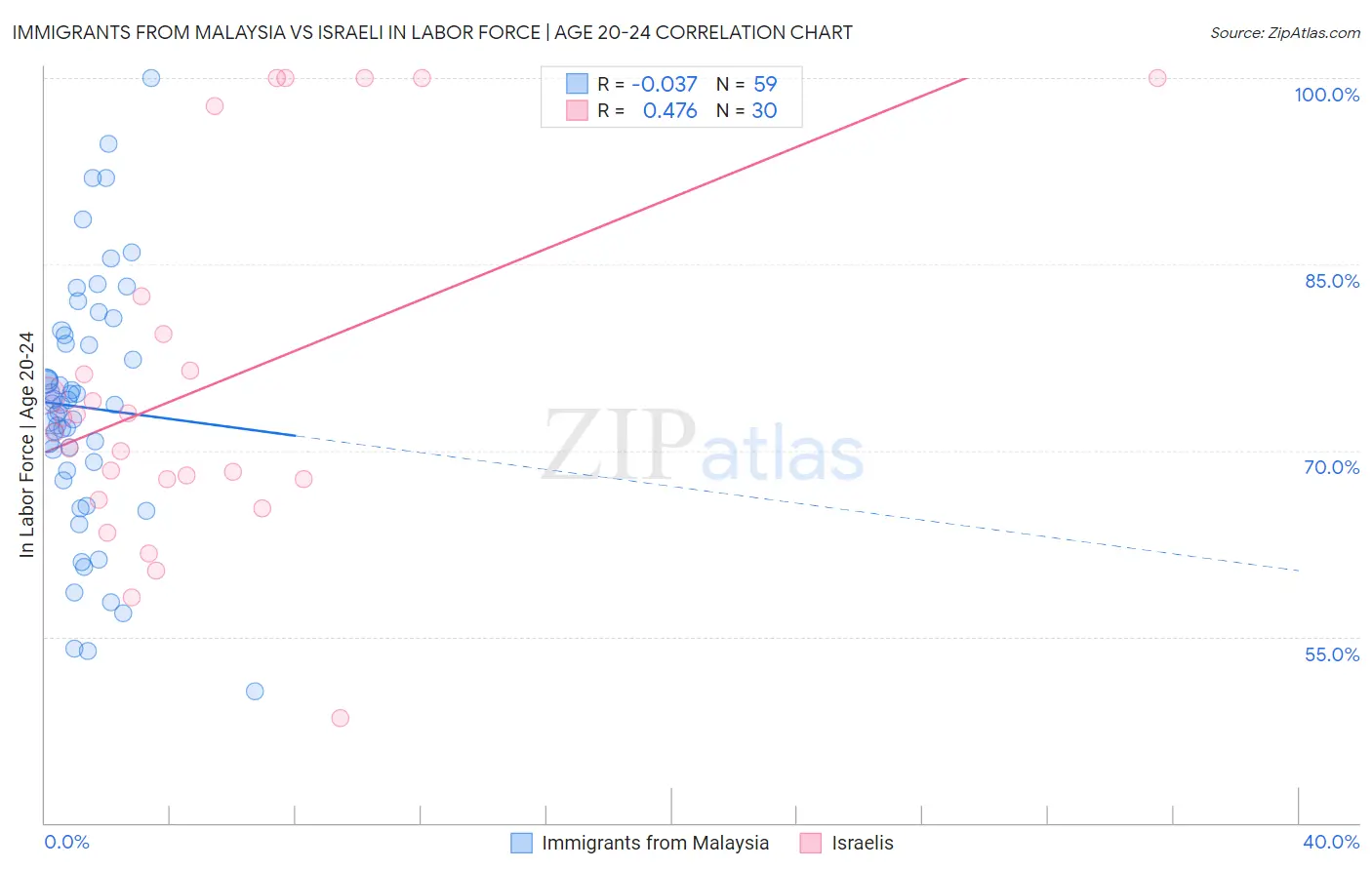 Immigrants from Malaysia vs Israeli In Labor Force | Age 20-24