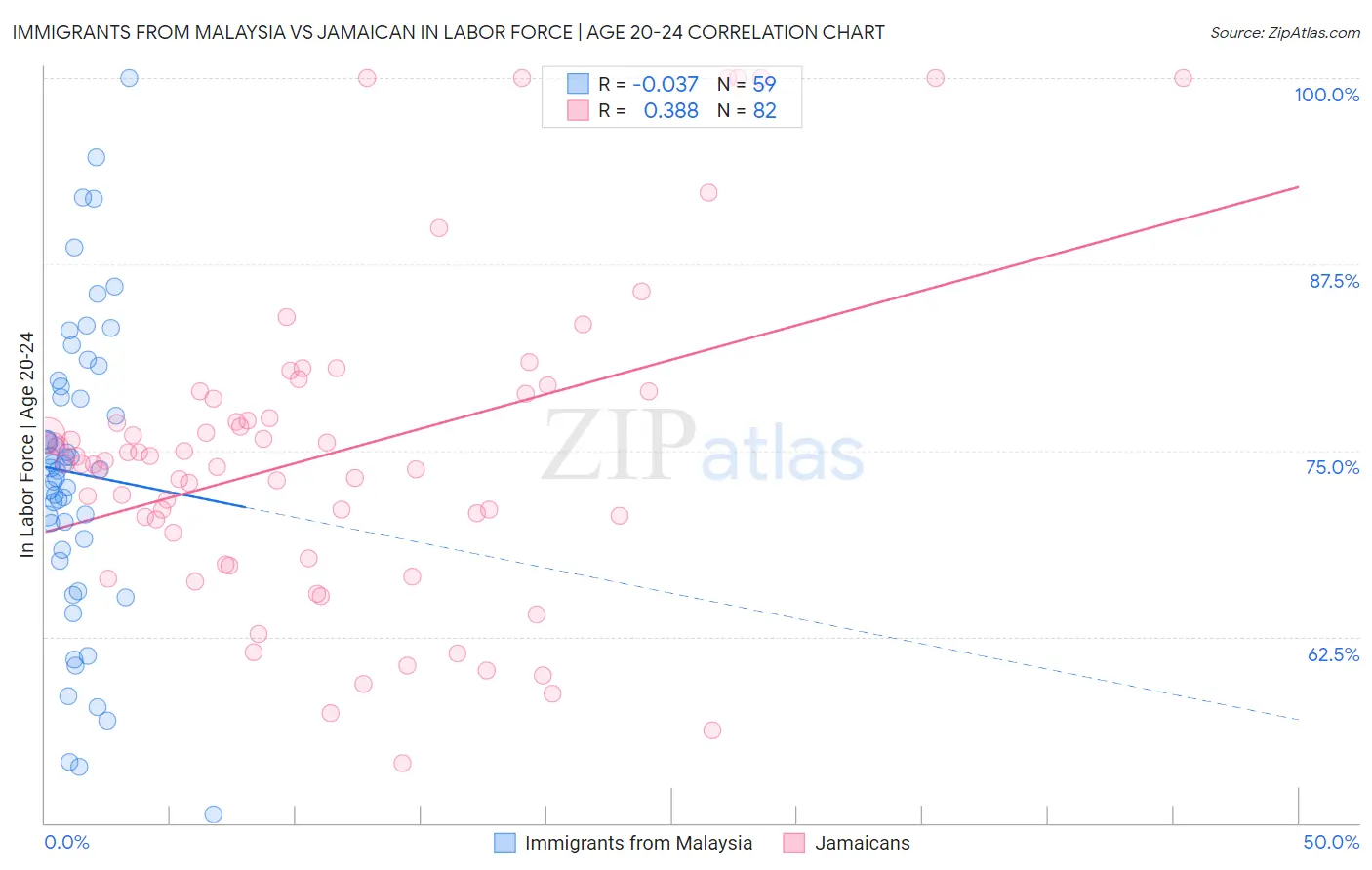 Immigrants from Malaysia vs Jamaican In Labor Force | Age 20-24