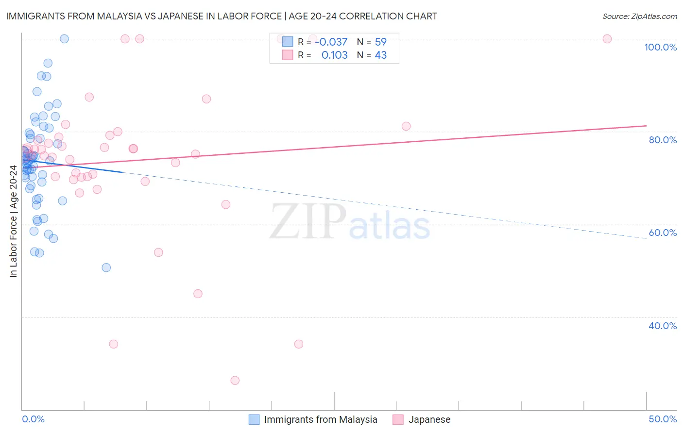 Immigrants from Malaysia vs Japanese In Labor Force | Age 20-24