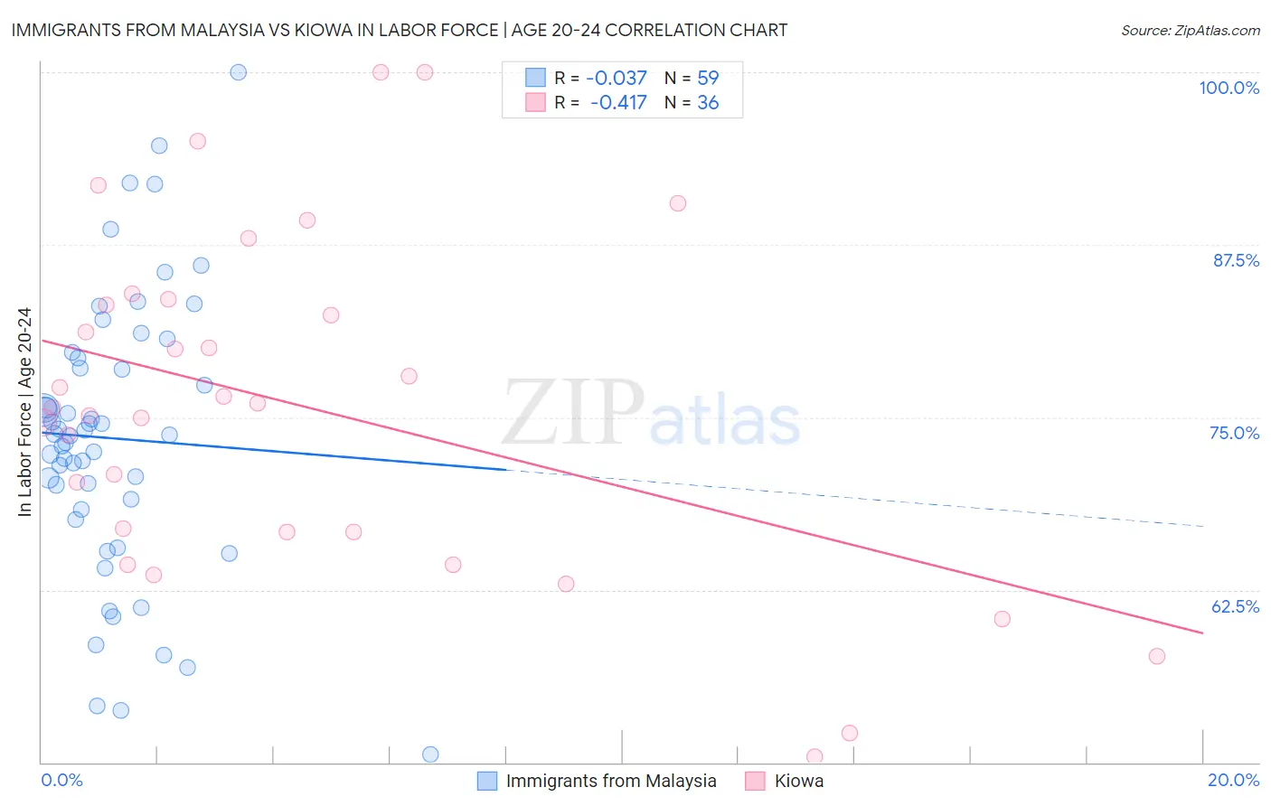 Immigrants from Malaysia vs Kiowa In Labor Force | Age 20-24