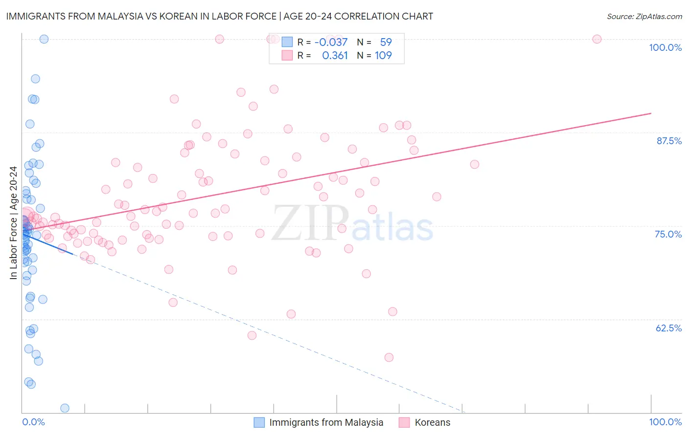 Immigrants from Malaysia vs Korean In Labor Force | Age 20-24