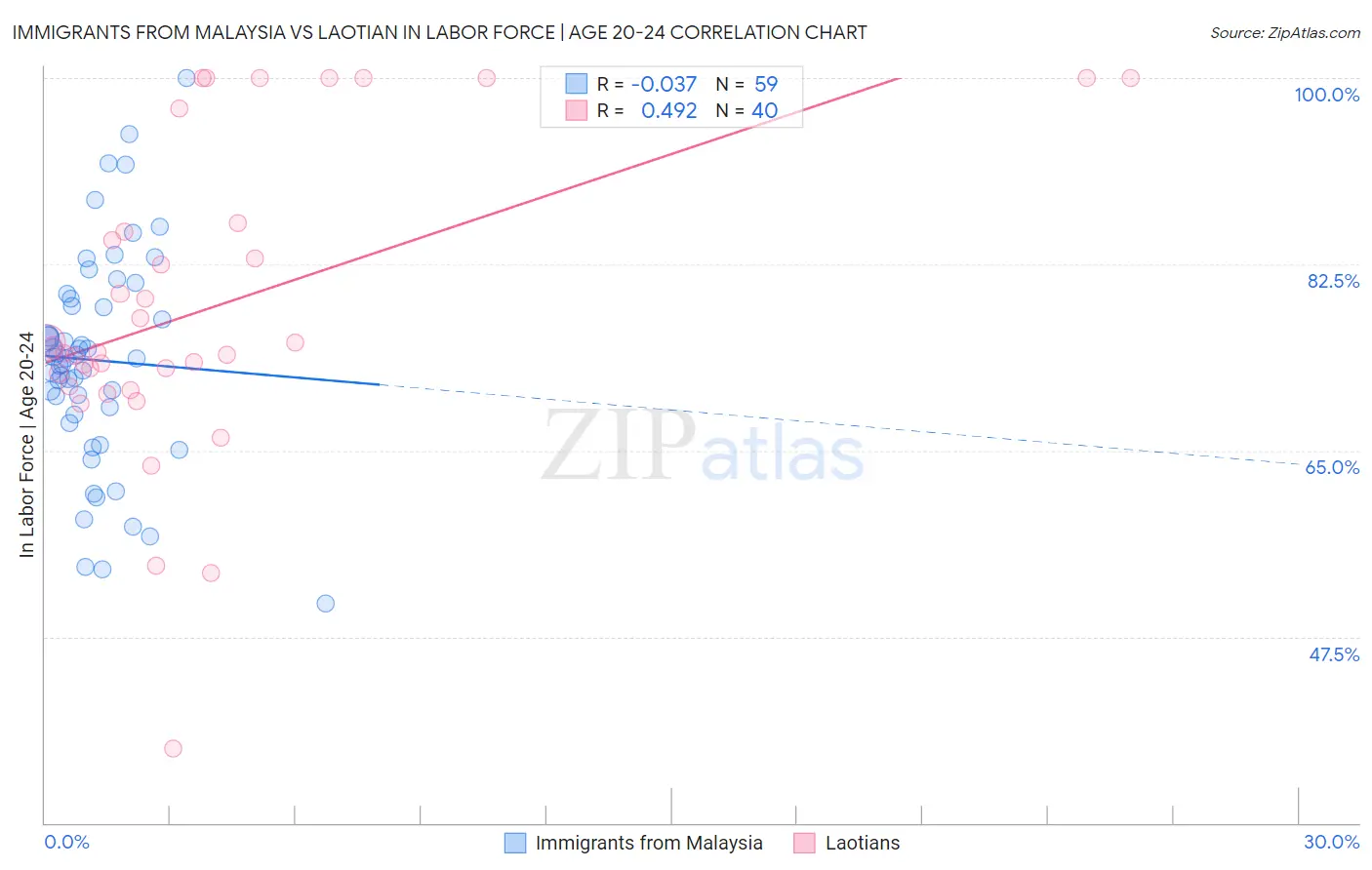 Immigrants from Malaysia vs Laotian In Labor Force | Age 20-24