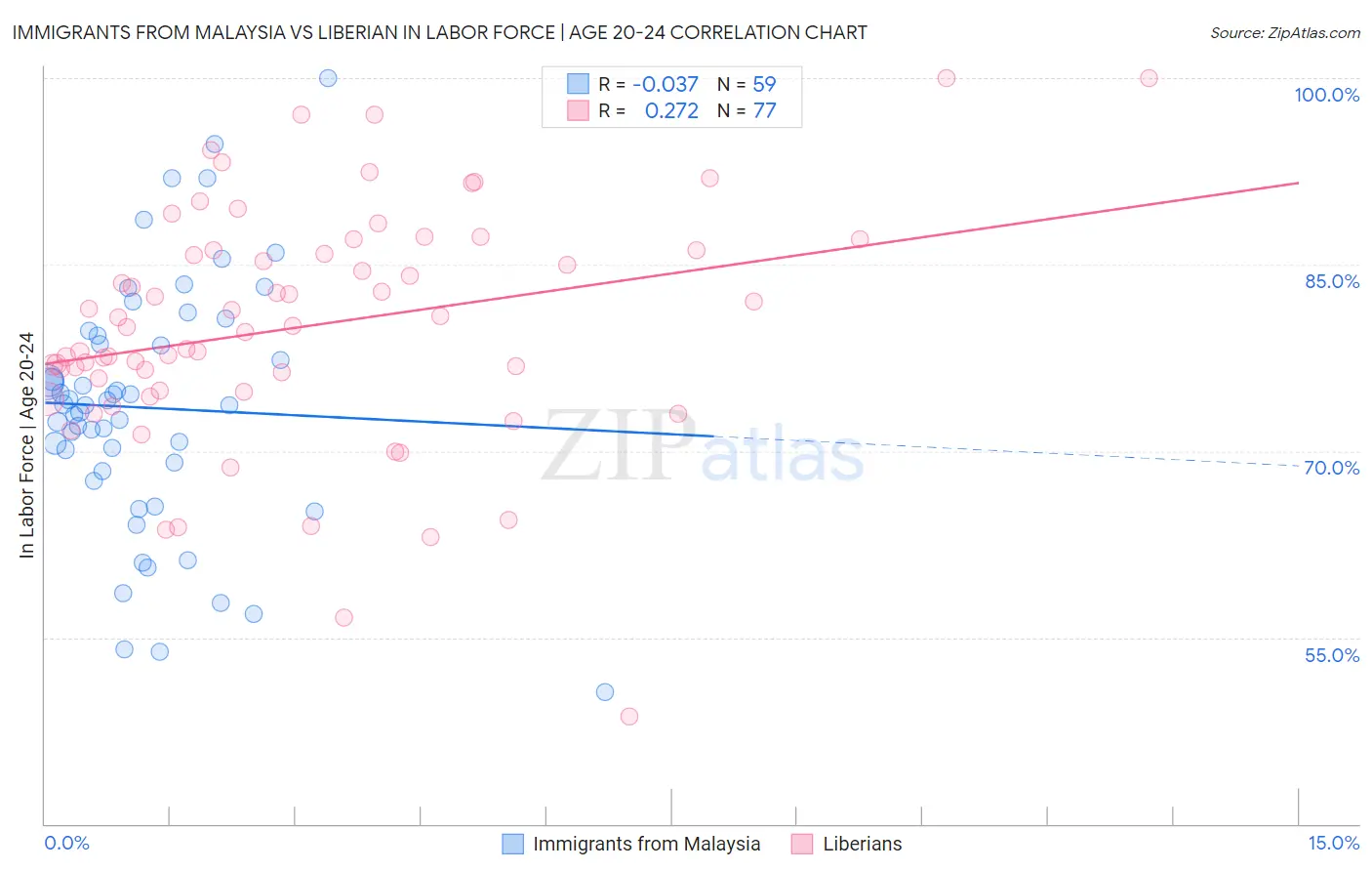 Immigrants from Malaysia vs Liberian In Labor Force | Age 20-24