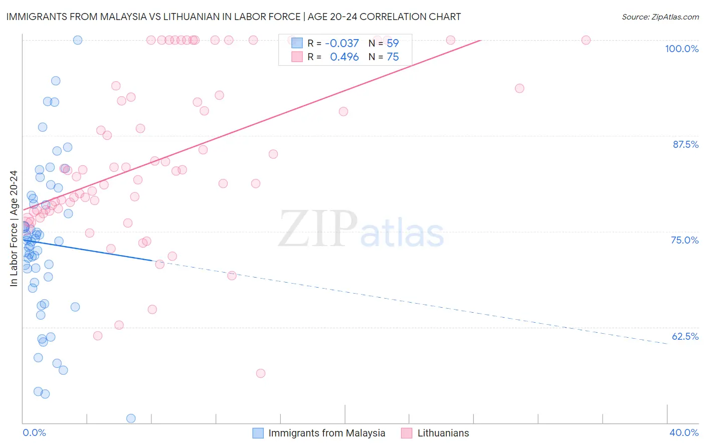 Immigrants from Malaysia vs Lithuanian In Labor Force | Age 20-24