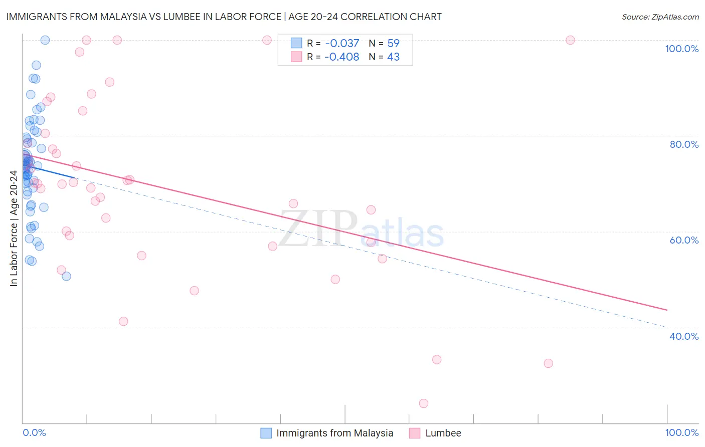 Immigrants from Malaysia vs Lumbee In Labor Force | Age 20-24