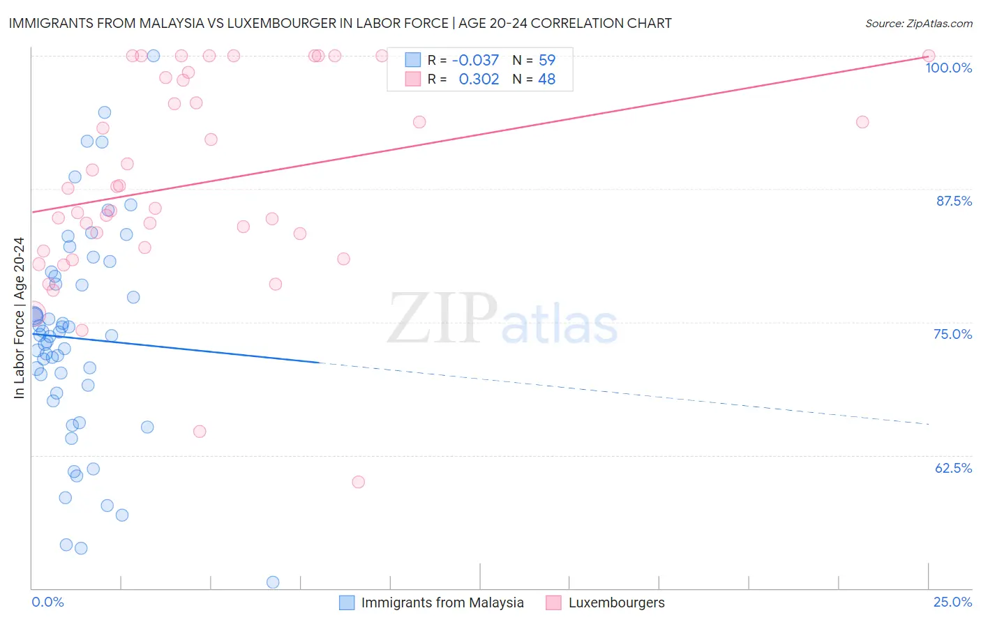 Immigrants from Malaysia vs Luxembourger In Labor Force | Age 20-24