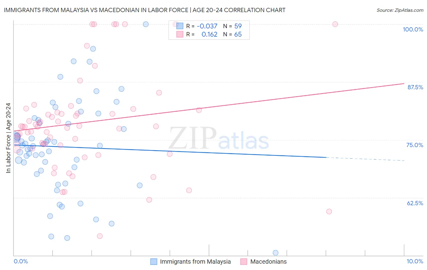 Immigrants from Malaysia vs Macedonian In Labor Force | Age 20-24