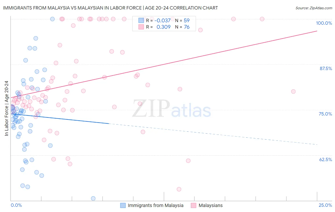 Immigrants from Malaysia vs Malaysian In Labor Force | Age 20-24