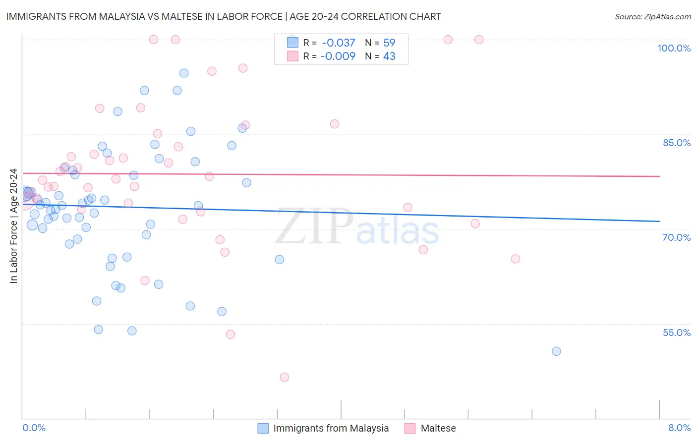 Immigrants from Malaysia vs Maltese In Labor Force | Age 20-24