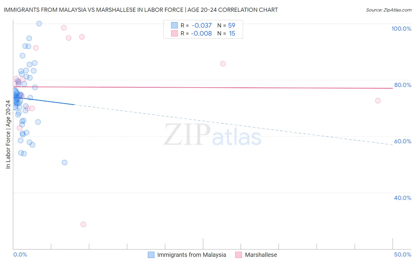 Immigrants from Malaysia vs Marshallese In Labor Force | Age 20-24