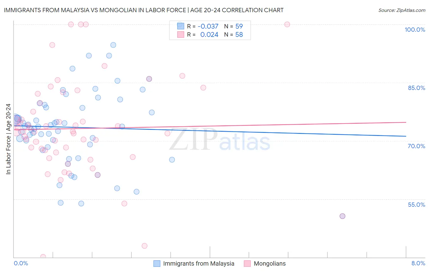 Immigrants from Malaysia vs Mongolian In Labor Force | Age 20-24