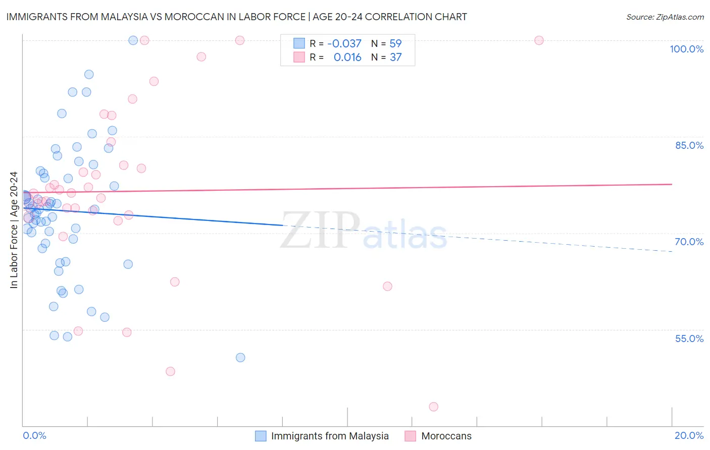 Immigrants from Malaysia vs Moroccan In Labor Force | Age 20-24