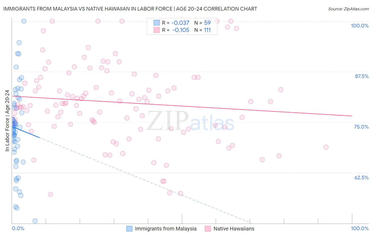 Immigrants from Malaysia vs Native Hawaiian In Labor Force | Age 20-24