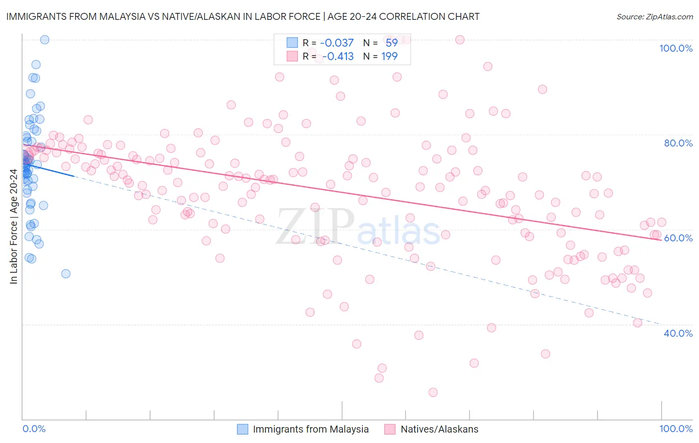 Immigrants from Malaysia vs Native/Alaskan In Labor Force | Age 20-24