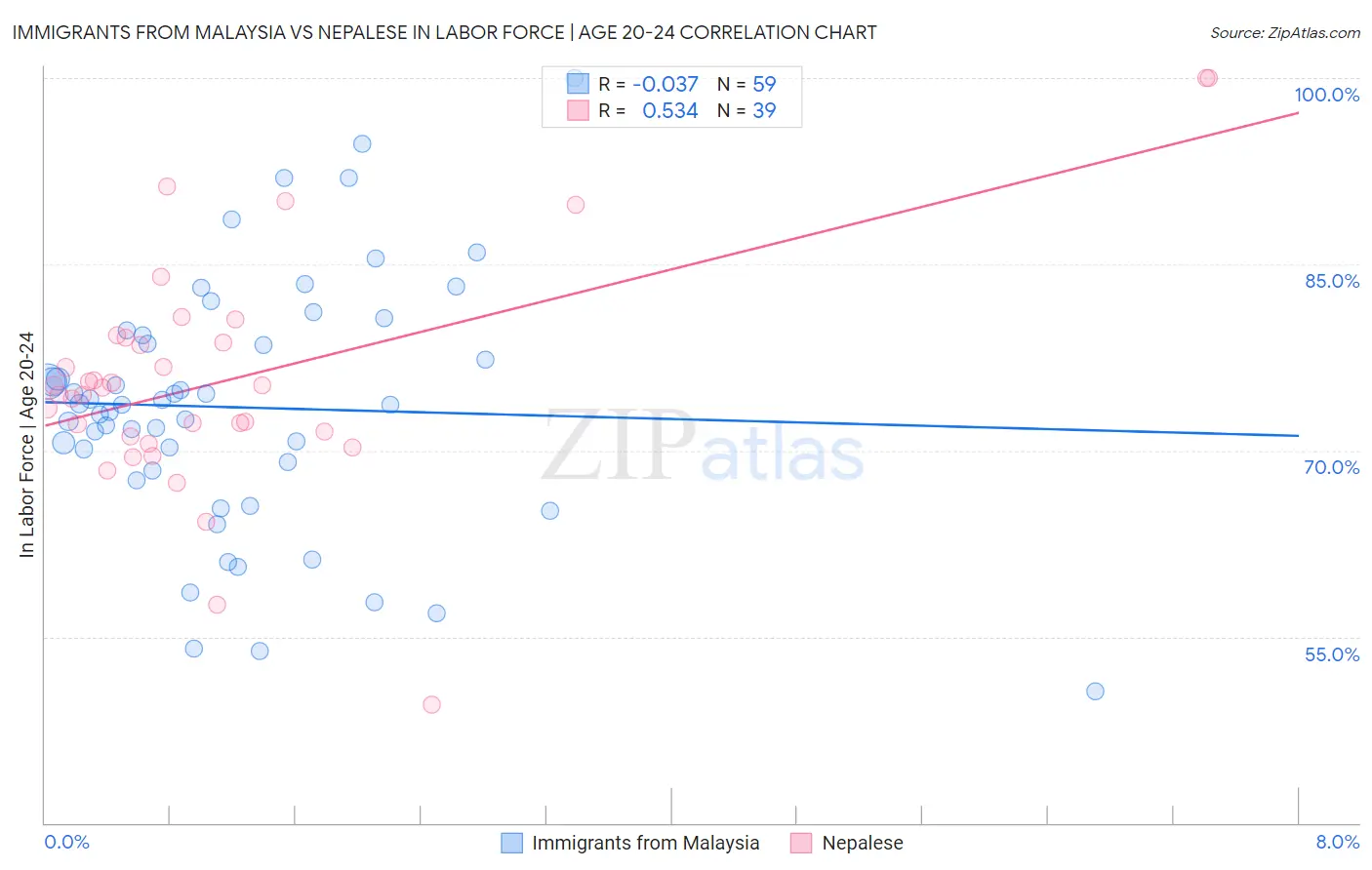 Immigrants from Malaysia vs Nepalese In Labor Force | Age 20-24