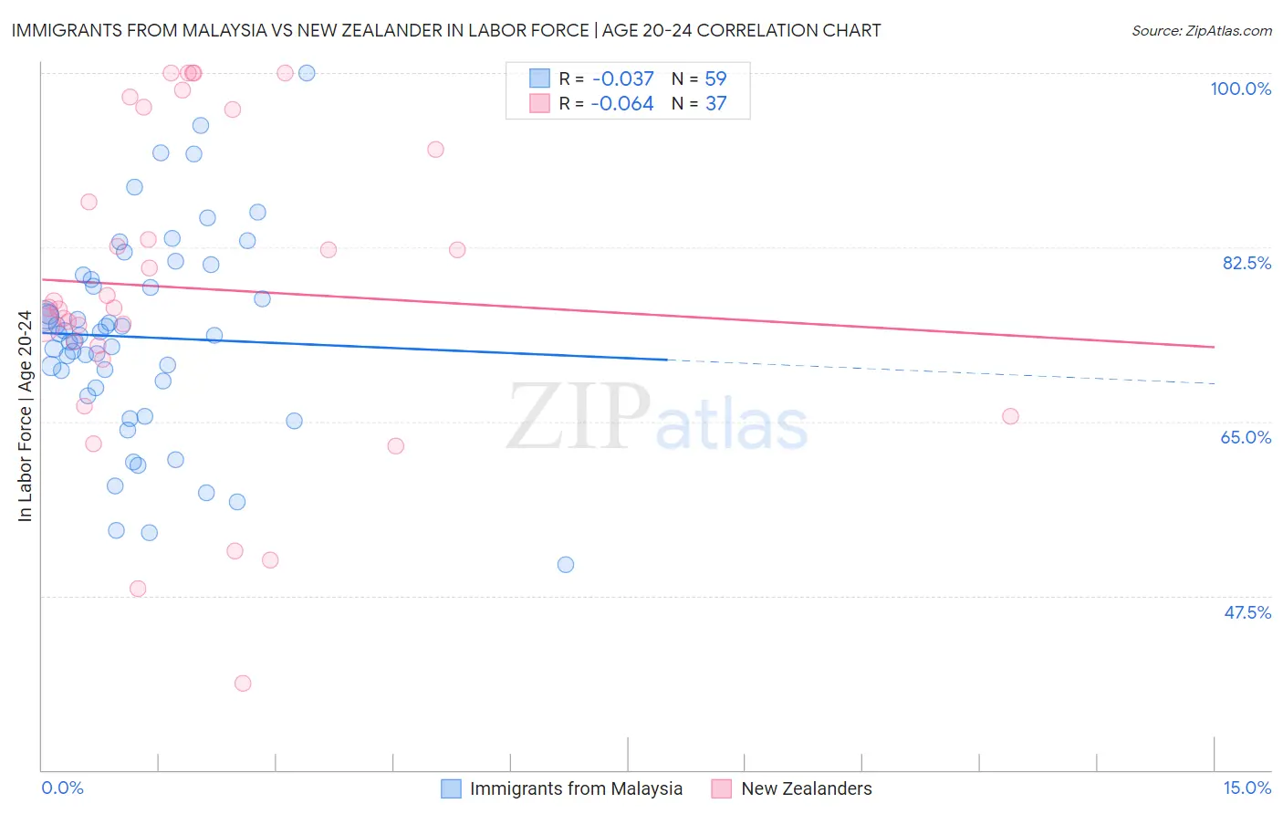 Immigrants from Malaysia vs New Zealander In Labor Force | Age 20-24