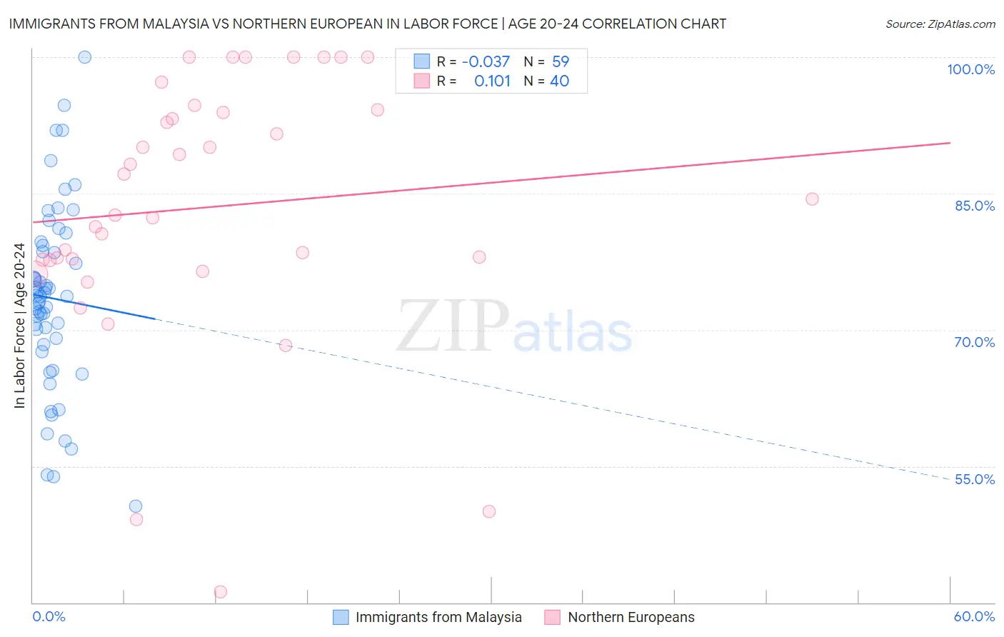 Immigrants from Malaysia vs Northern European In Labor Force | Age 20-24