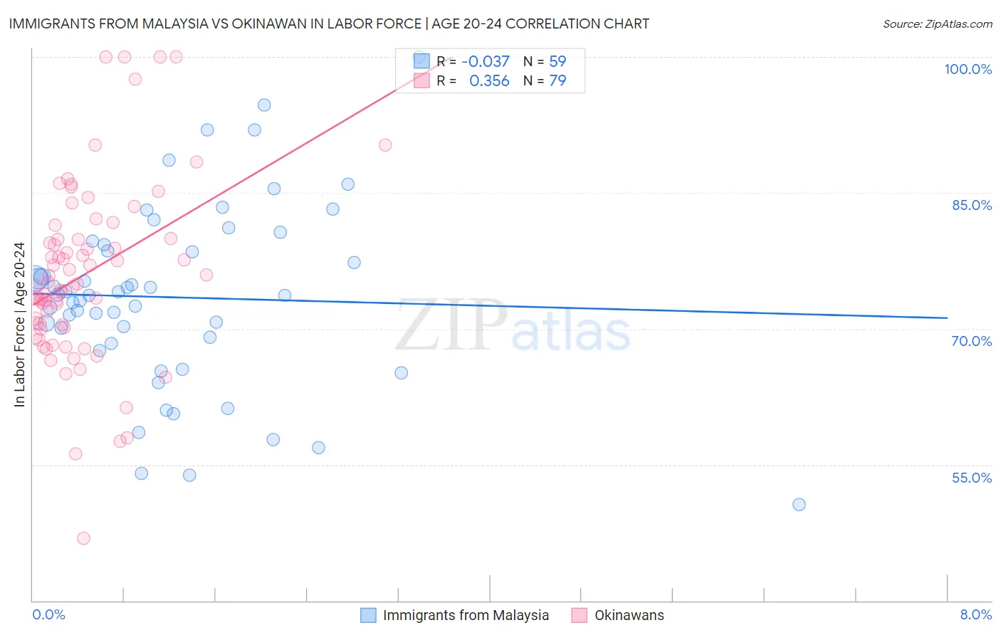 Immigrants from Malaysia vs Okinawan In Labor Force | Age 20-24