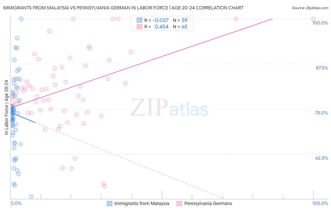 Immigrants from Malaysia vs Pennsylvania German In Labor Force | Age 20-24