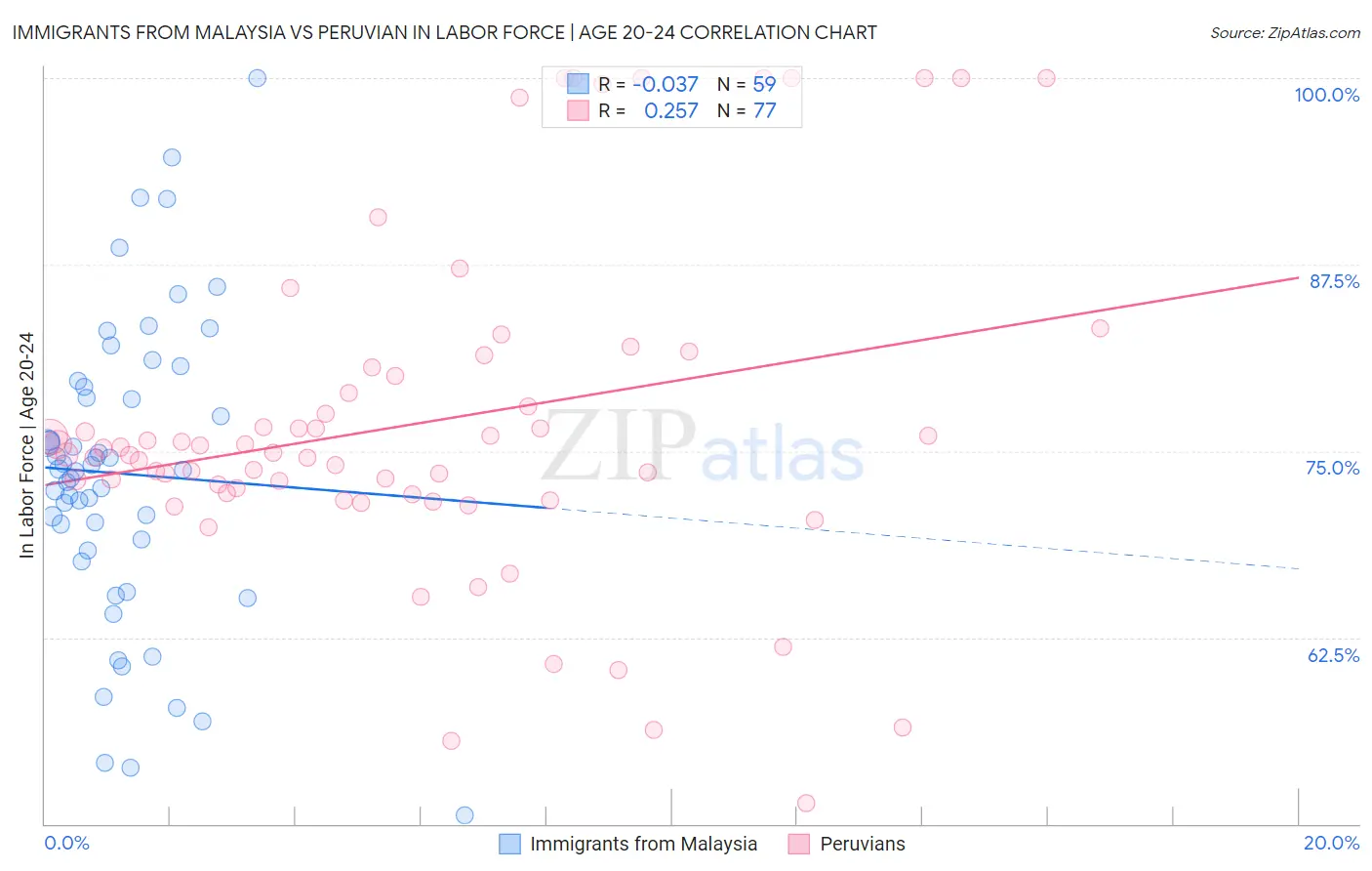 Immigrants from Malaysia vs Peruvian In Labor Force | Age 20-24