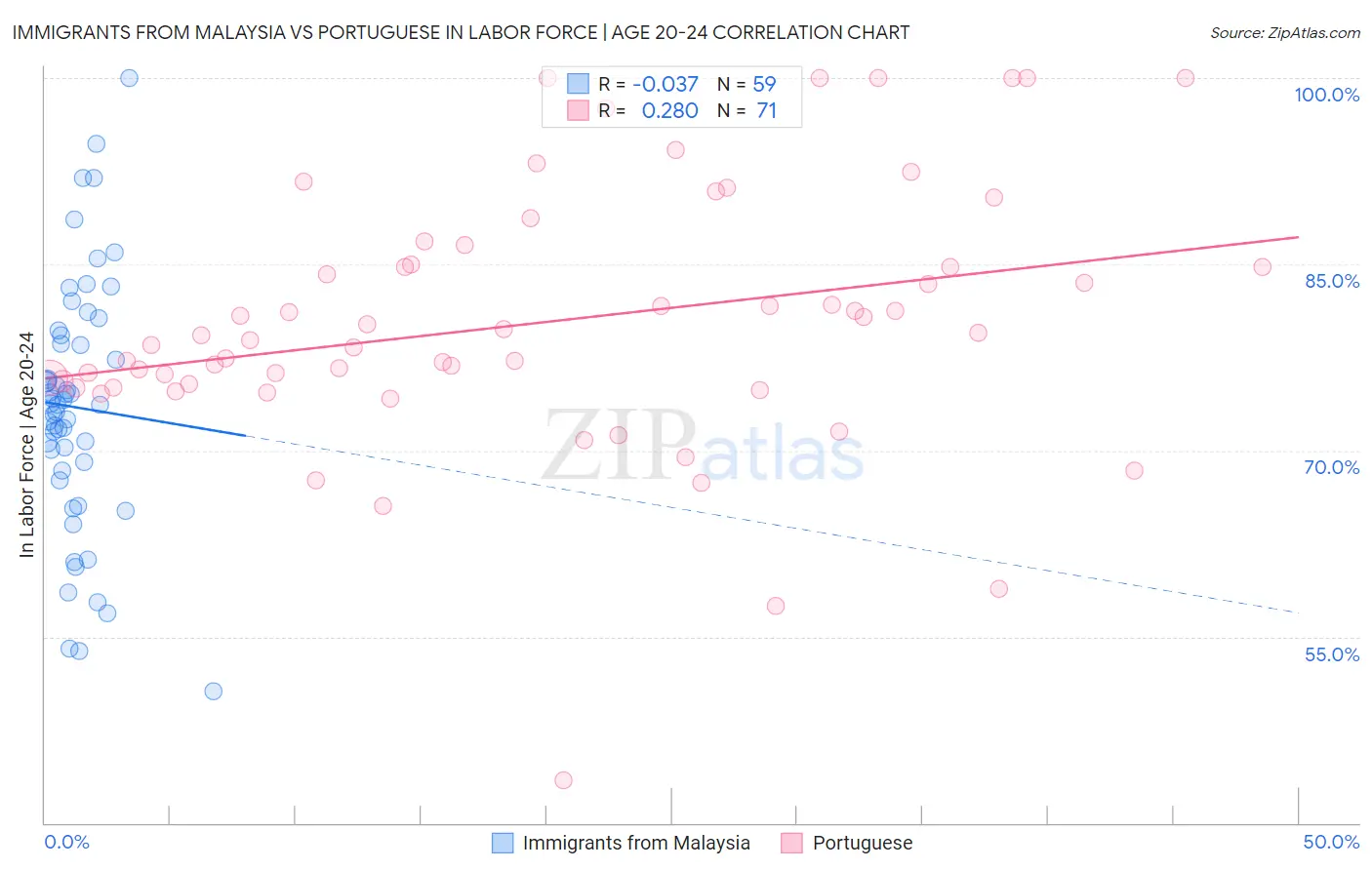 Immigrants from Malaysia vs Portuguese In Labor Force | Age 20-24