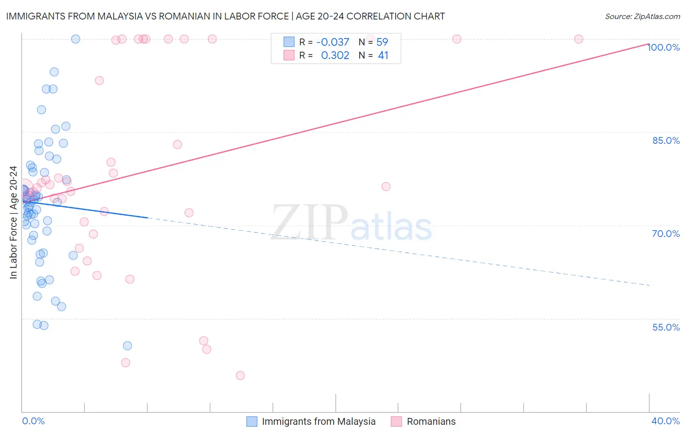 Immigrants from Malaysia vs Romanian In Labor Force | Age 20-24