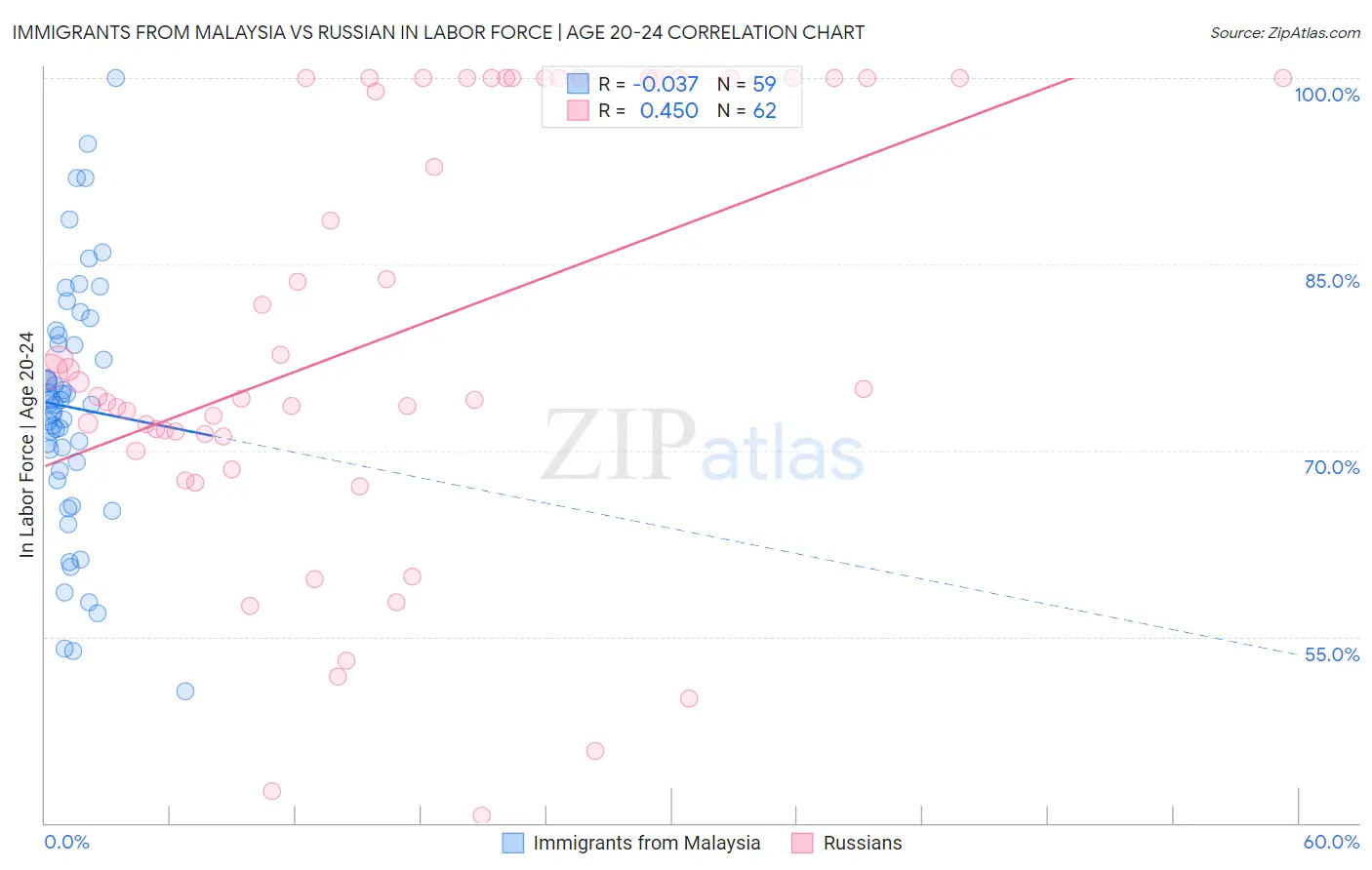 Immigrants from Malaysia vs Russian In Labor Force | Age 20-24