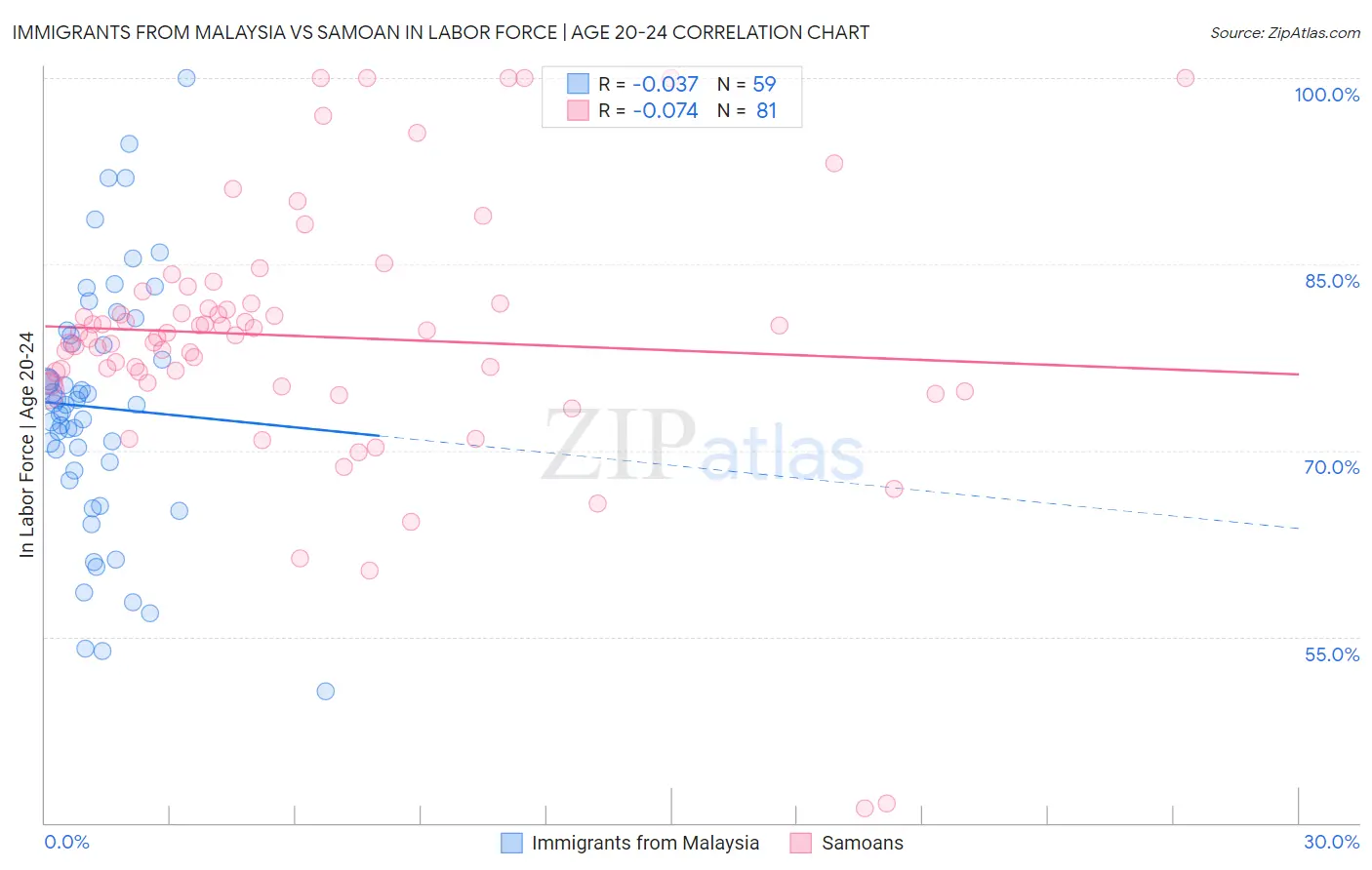 Immigrants from Malaysia vs Samoan In Labor Force | Age 20-24