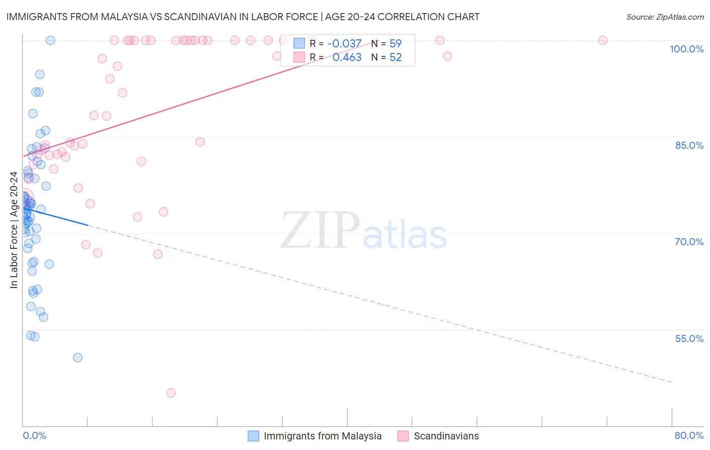 Immigrants from Malaysia vs Scandinavian In Labor Force | Age 20-24