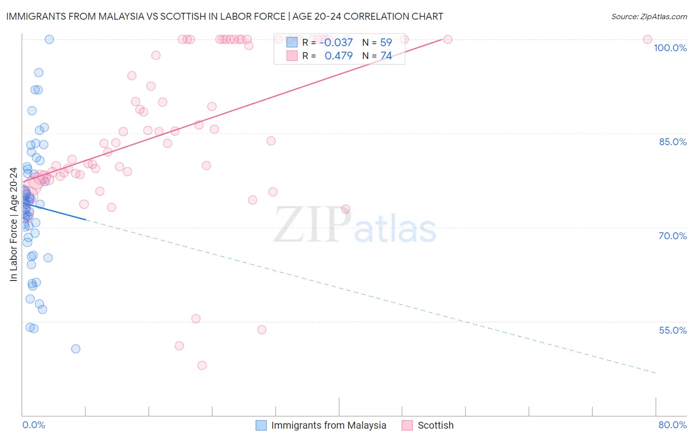 Immigrants from Malaysia vs Scottish In Labor Force | Age 20-24