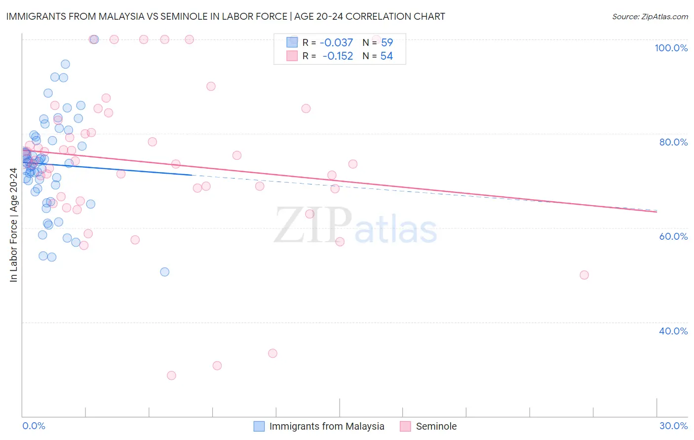Immigrants from Malaysia vs Seminole In Labor Force | Age 20-24