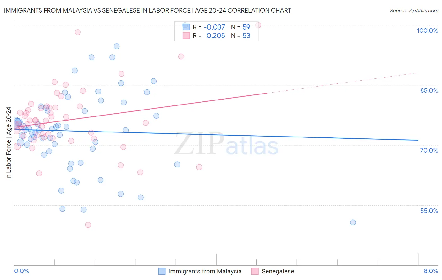 Immigrants from Malaysia vs Senegalese In Labor Force | Age 20-24