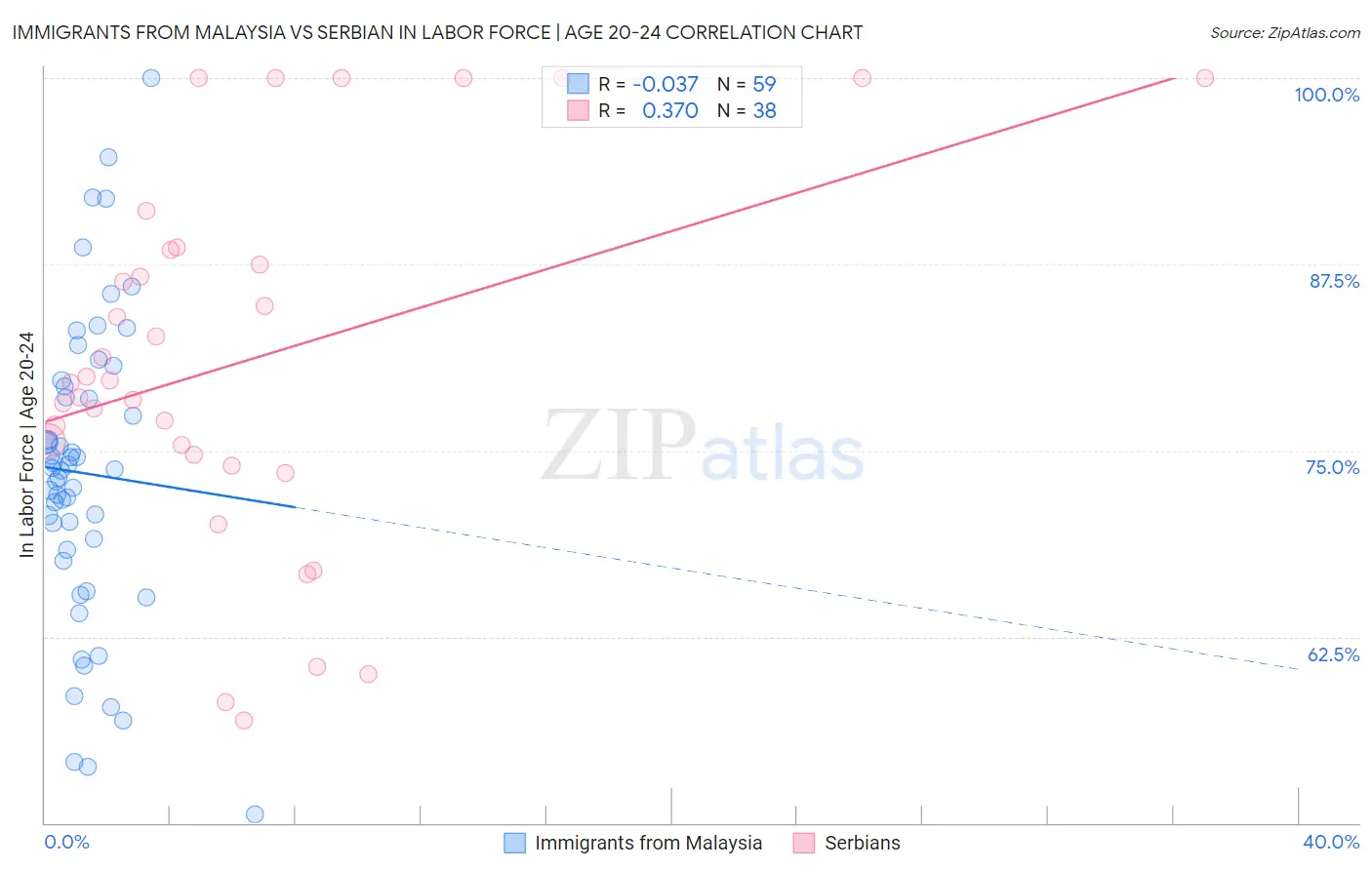 Immigrants from Malaysia vs Serbian In Labor Force | Age 20-24