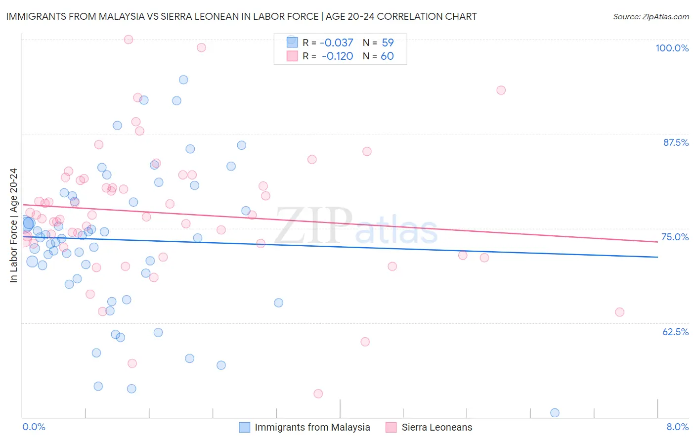 Immigrants from Malaysia vs Sierra Leonean In Labor Force | Age 20-24