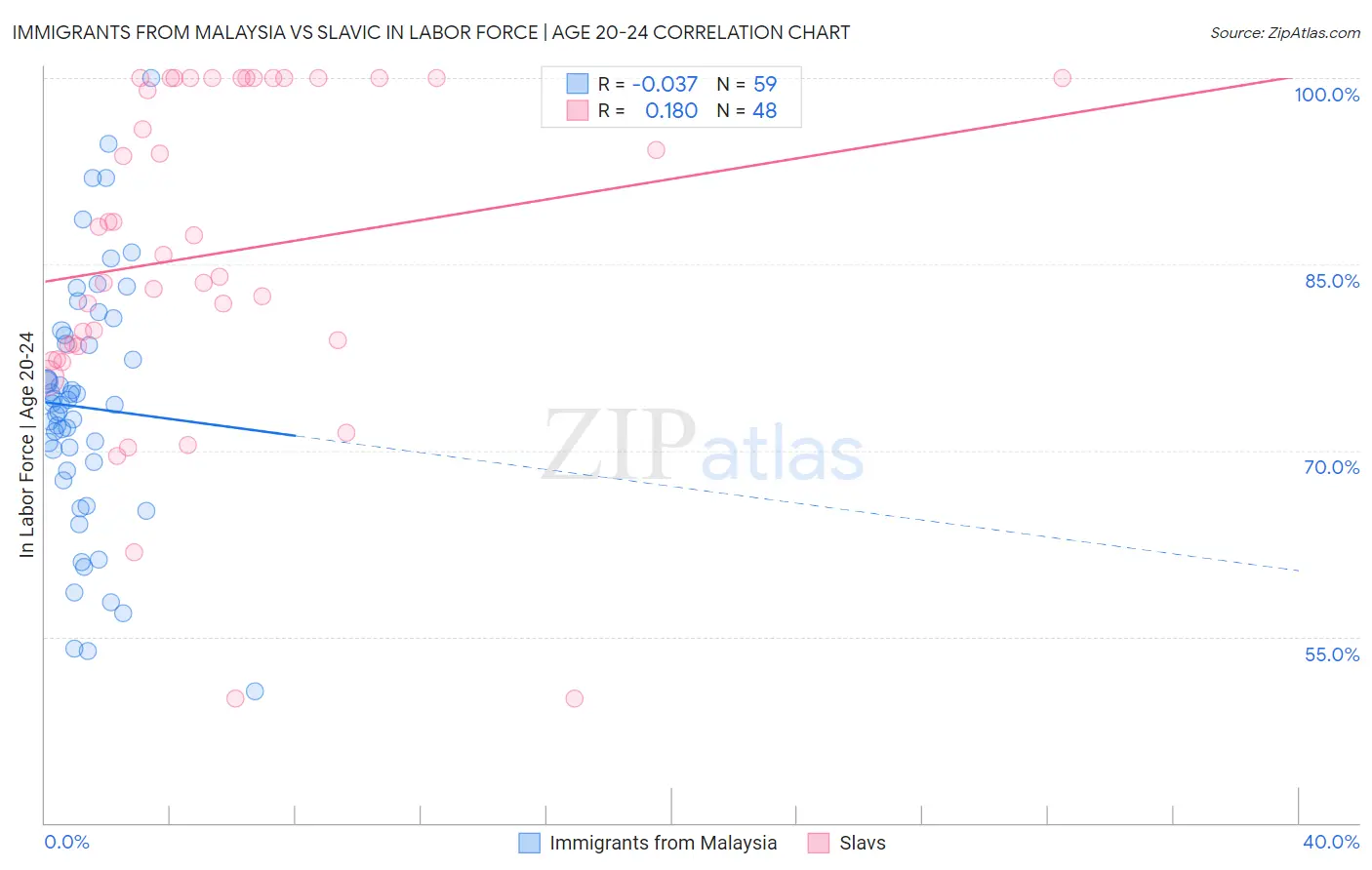 Immigrants from Malaysia vs Slavic In Labor Force | Age 20-24