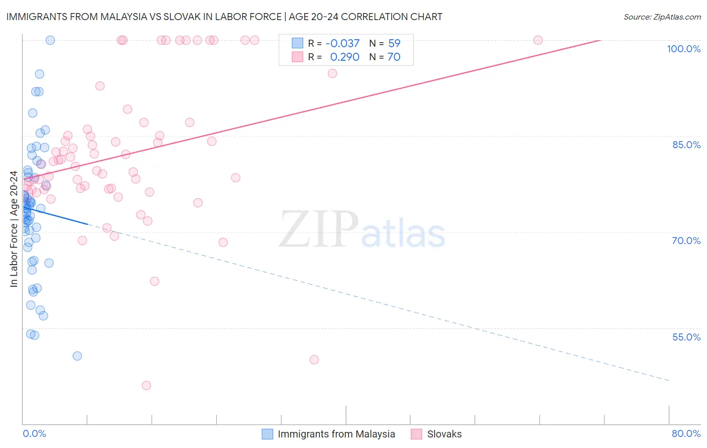 Immigrants from Malaysia vs Slovak In Labor Force | Age 20-24