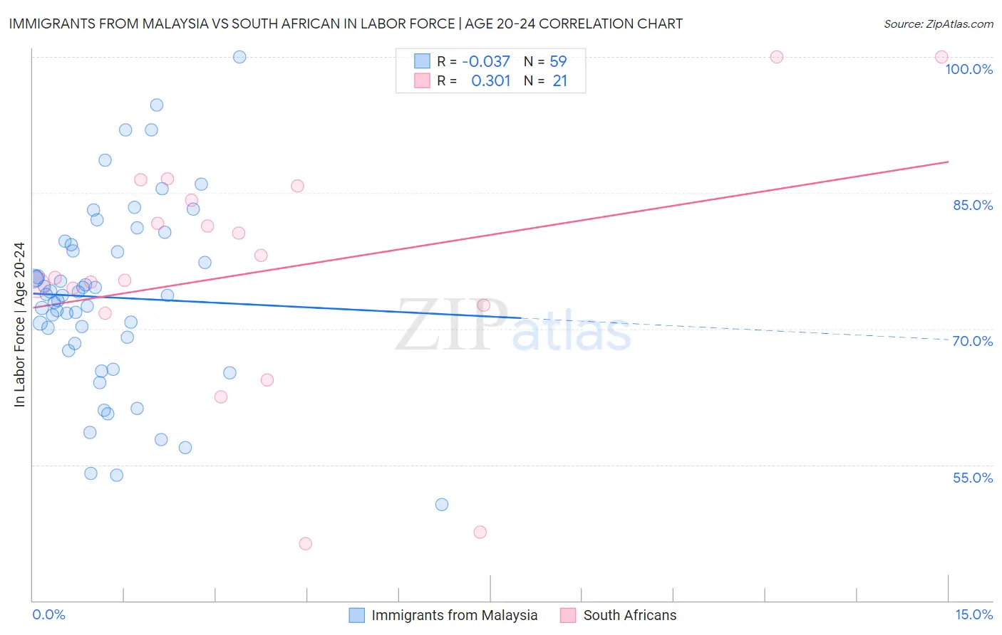 Immigrants from Malaysia vs South African In Labor Force | Age 20-24