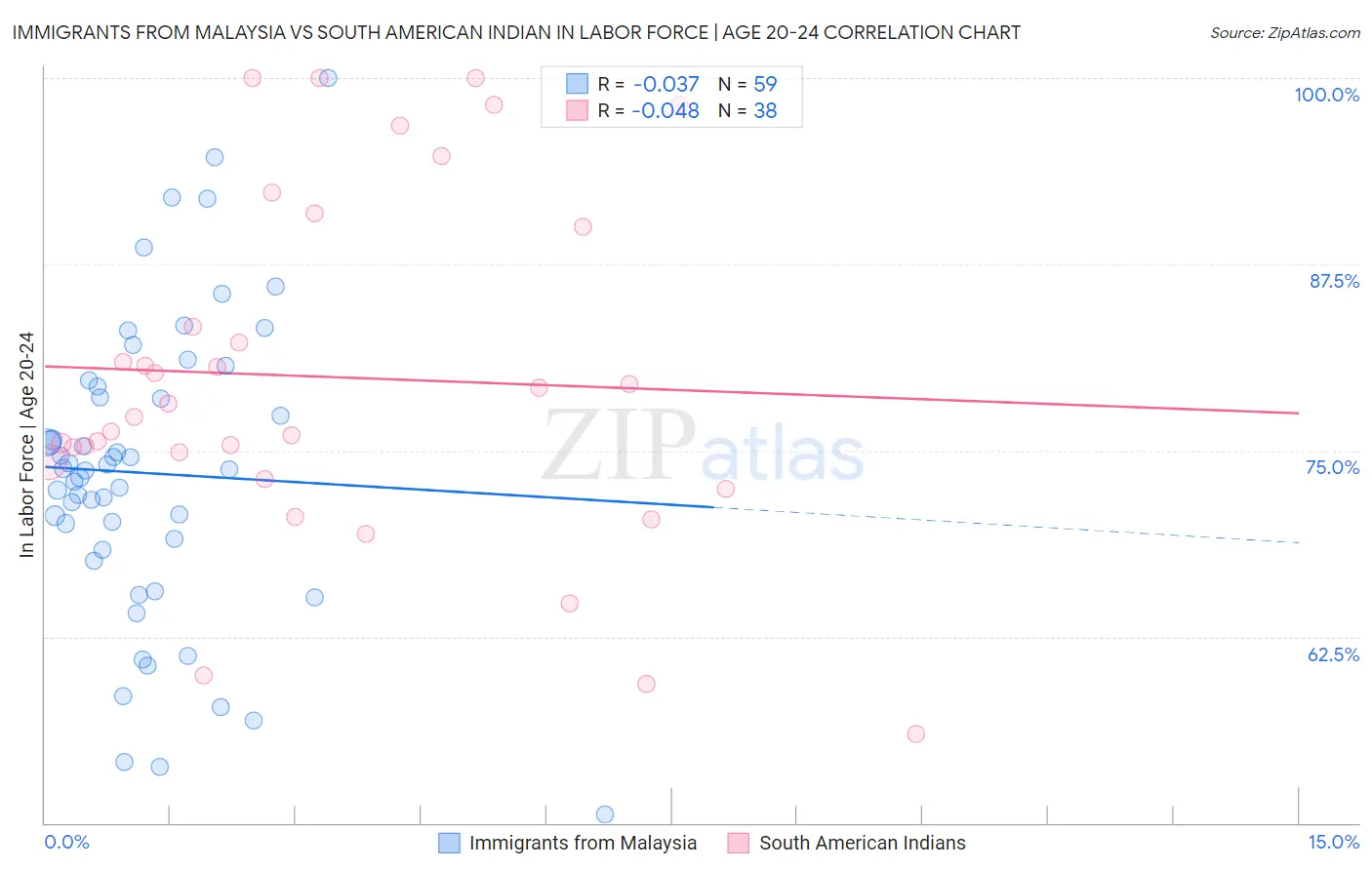 Immigrants from Malaysia vs South American Indian In Labor Force | Age 20-24