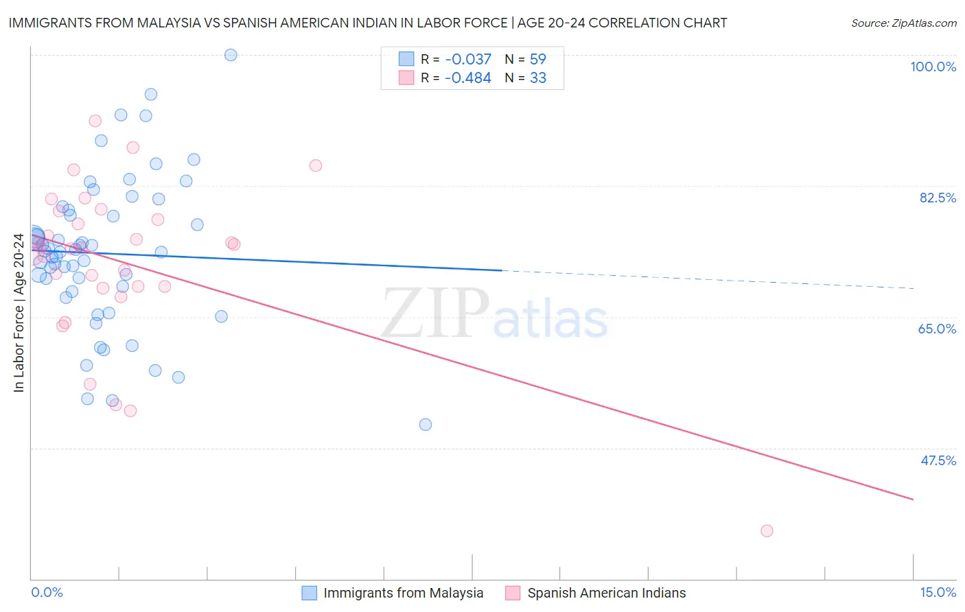 Immigrants from Malaysia vs Spanish American Indian In Labor Force | Age 20-24