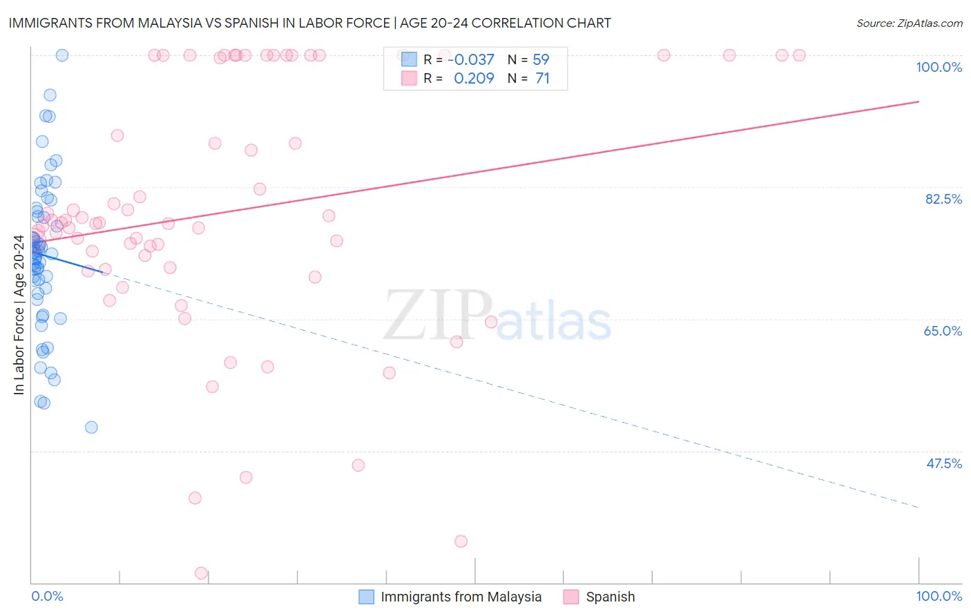 Immigrants from Malaysia vs Spanish In Labor Force | Age 20-24