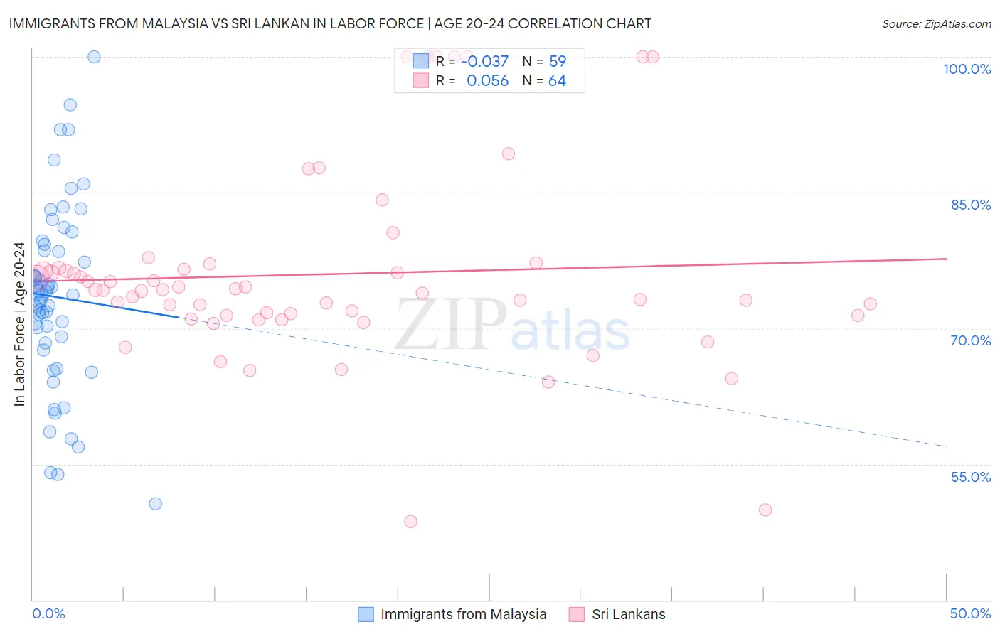 Immigrants from Malaysia vs Sri Lankan In Labor Force | Age 20-24