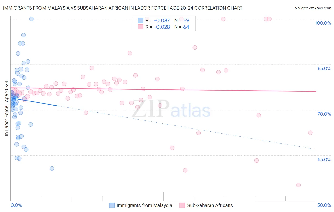 Immigrants from Malaysia vs Subsaharan African In Labor Force | Age 20-24