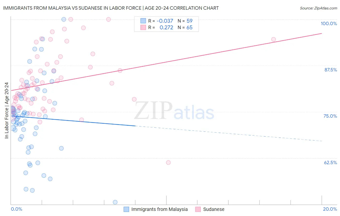 Immigrants from Malaysia vs Sudanese In Labor Force | Age 20-24
