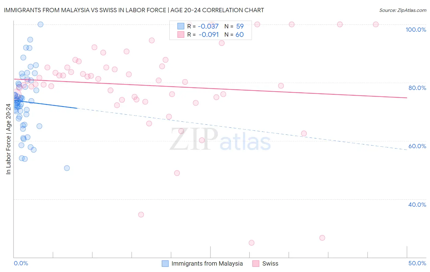 Immigrants from Malaysia vs Swiss In Labor Force | Age 20-24