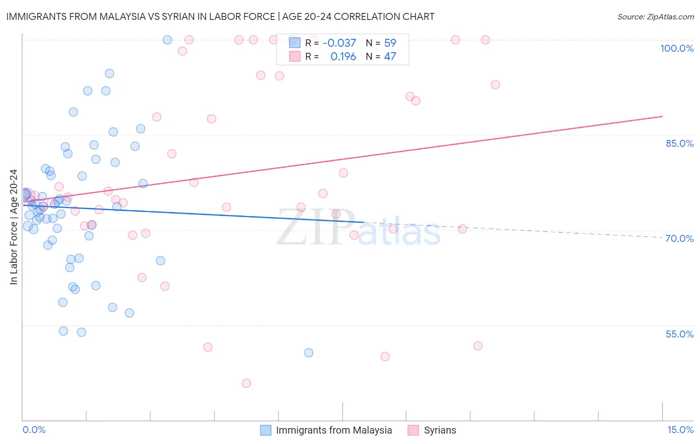 Immigrants from Malaysia vs Syrian In Labor Force | Age 20-24