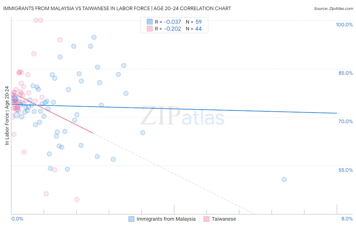 Immigrants from Malaysia vs Taiwanese In Labor Force | Age 20-24