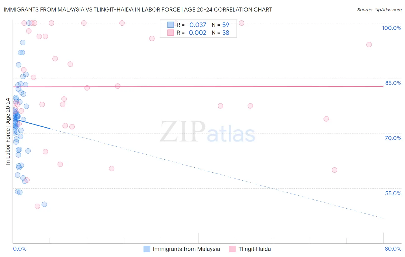 Immigrants from Malaysia vs Tlingit-Haida In Labor Force | Age 20-24