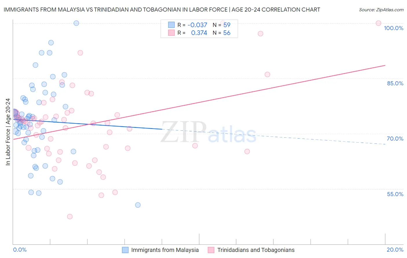 Immigrants from Malaysia vs Trinidadian and Tobagonian In Labor Force | Age 20-24