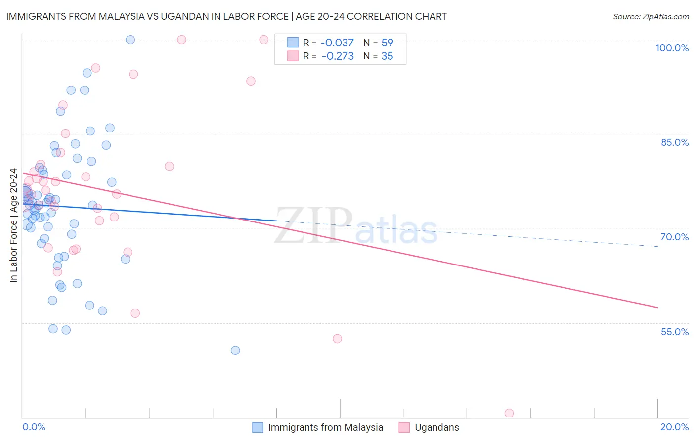 Immigrants from Malaysia vs Ugandan In Labor Force | Age 20-24